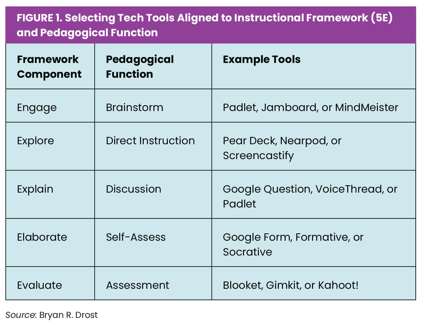 Pedagogy Before Technology Figure 1