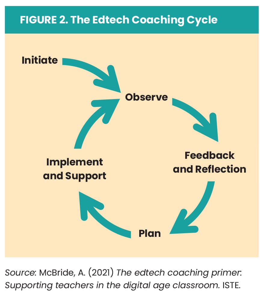 Got an Edtech Coach? Figure 2