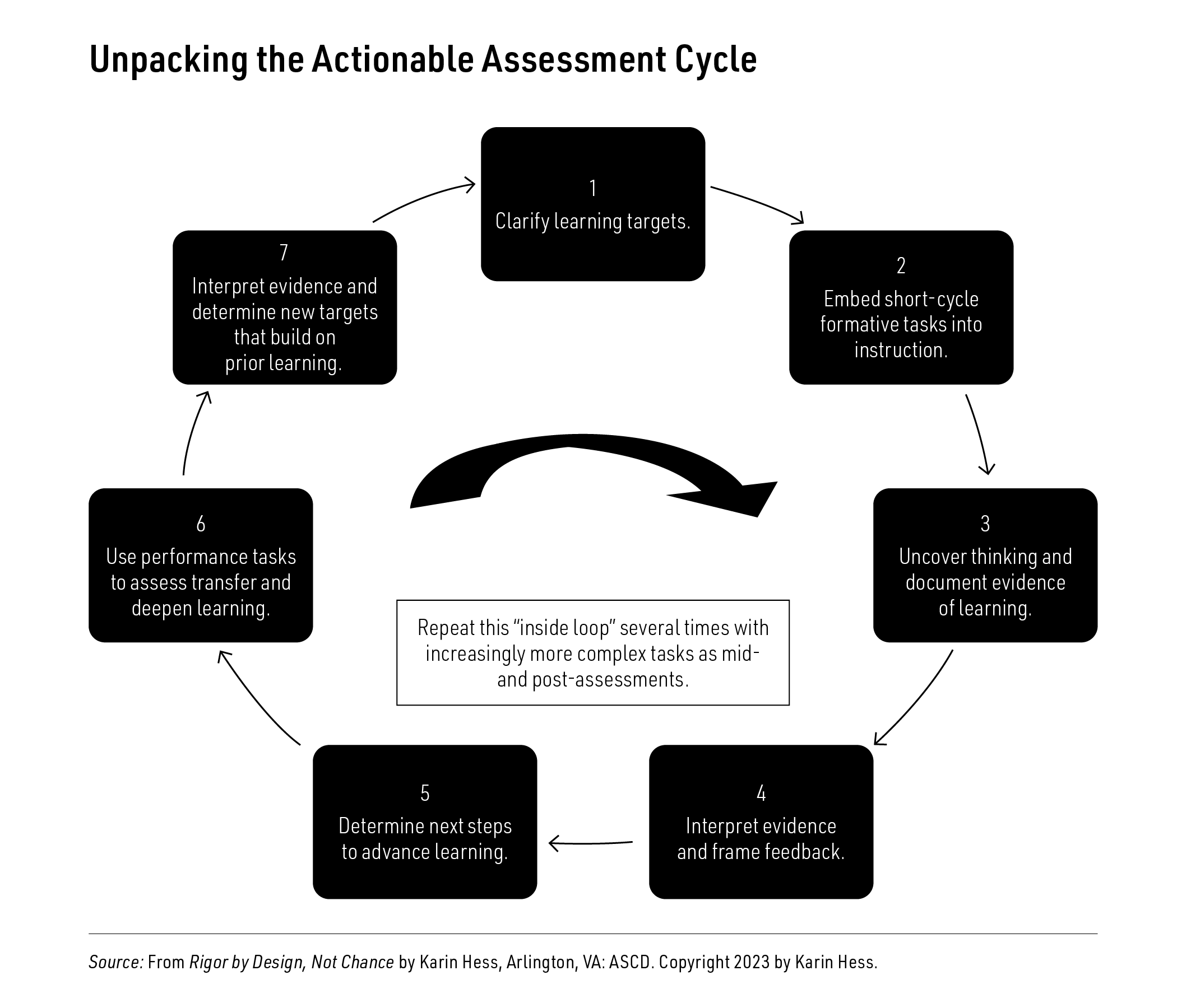 How to Create Assessments that Drive Learning Figure 1